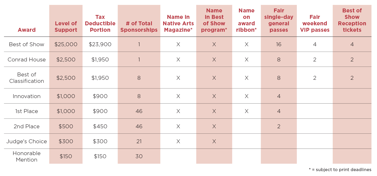 A tabular chart listing award levels, tax-deductible amounts, total sponsorships, appearances in magazines and on show materials, and the number of general and VIP passes and reception tickets allotted.